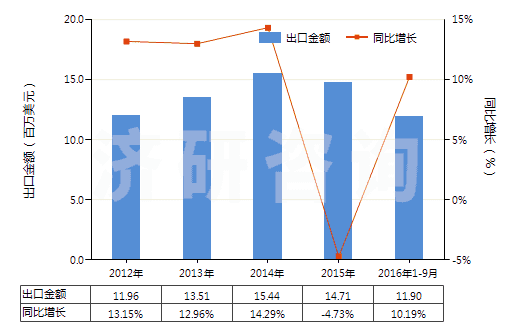 2012-2016年9月中國醋及用醋酸制得的醋代用品(HS22090000)出口總額及增速統(tǒng)計(jì)